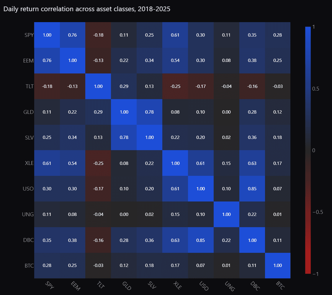 Correlation matrix of daily returns across asset classes from 2018 to 2024: equities, emerging markets, treasuries, gold, silver, energy, oil, natural gas, broad commodities and bitcoin, with values from -0.25 between treasuries and energy up to 0.85 between oil and broad commodities