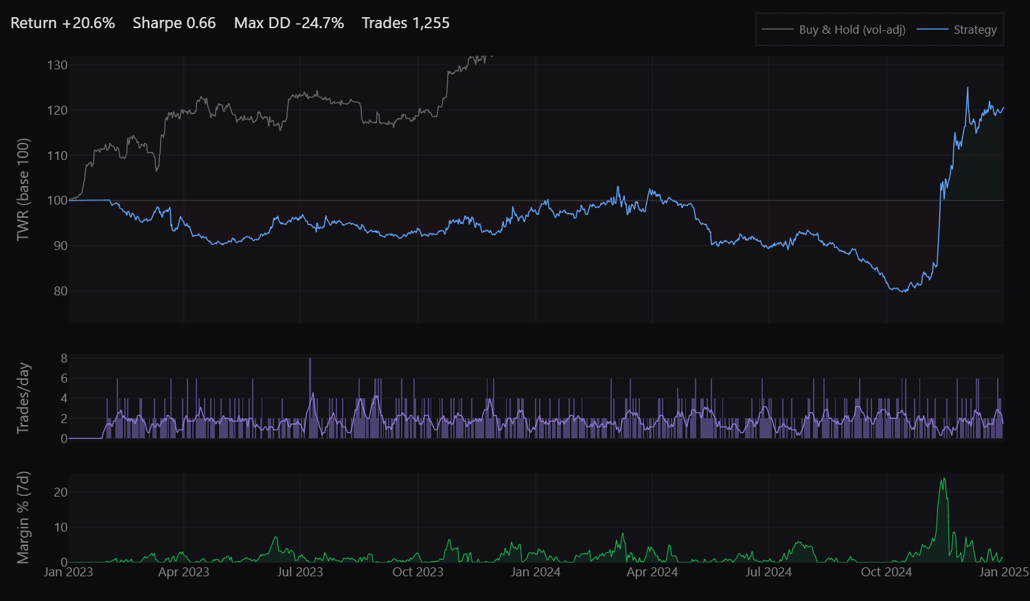 Three-panel summary of the nine-symbol basket: time-weighted return against a volatility-adjusted buy and hold, trades per day, and used margin