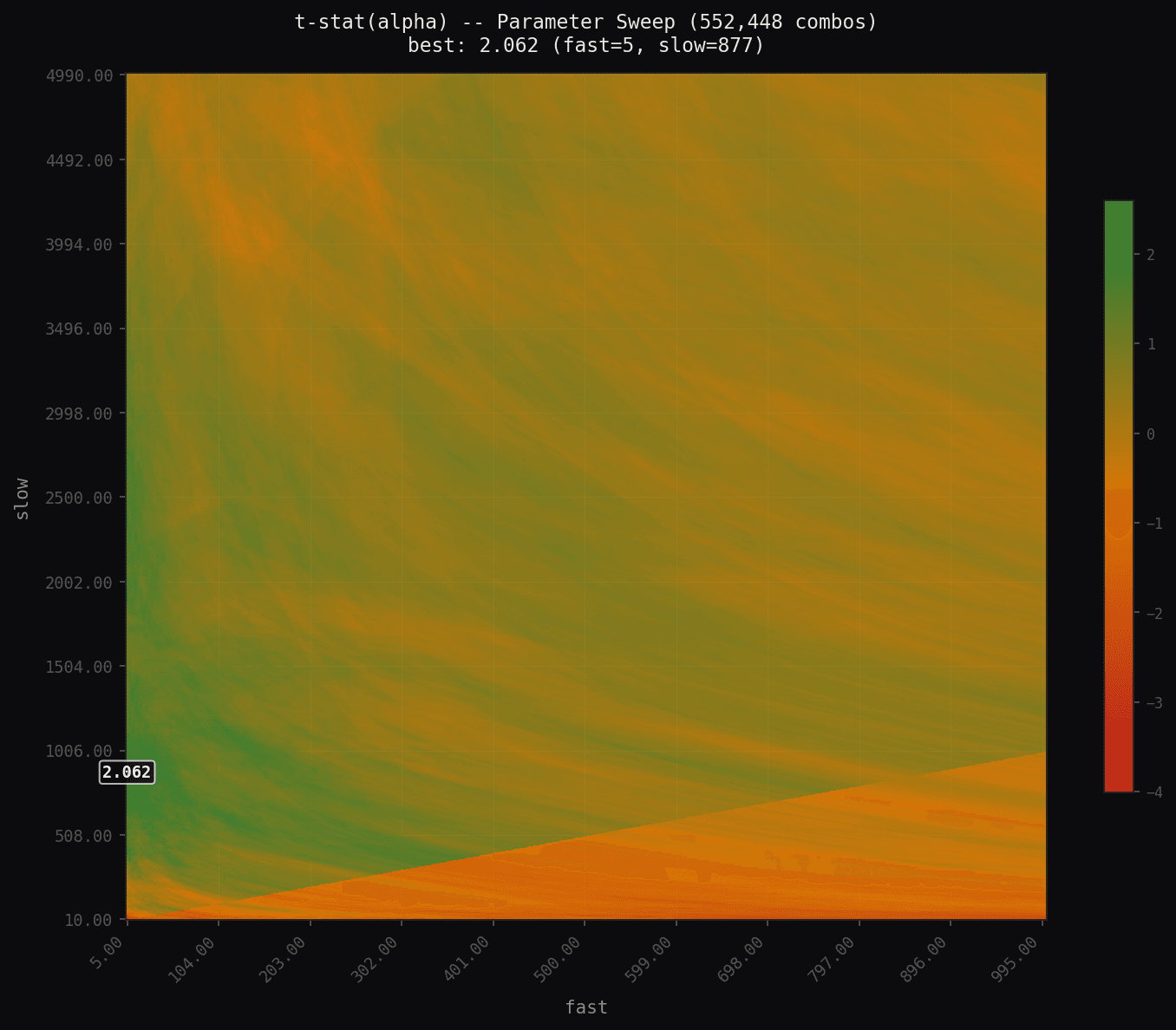 Parameter sweep heatmap, Sharpe ratio by period × num_std