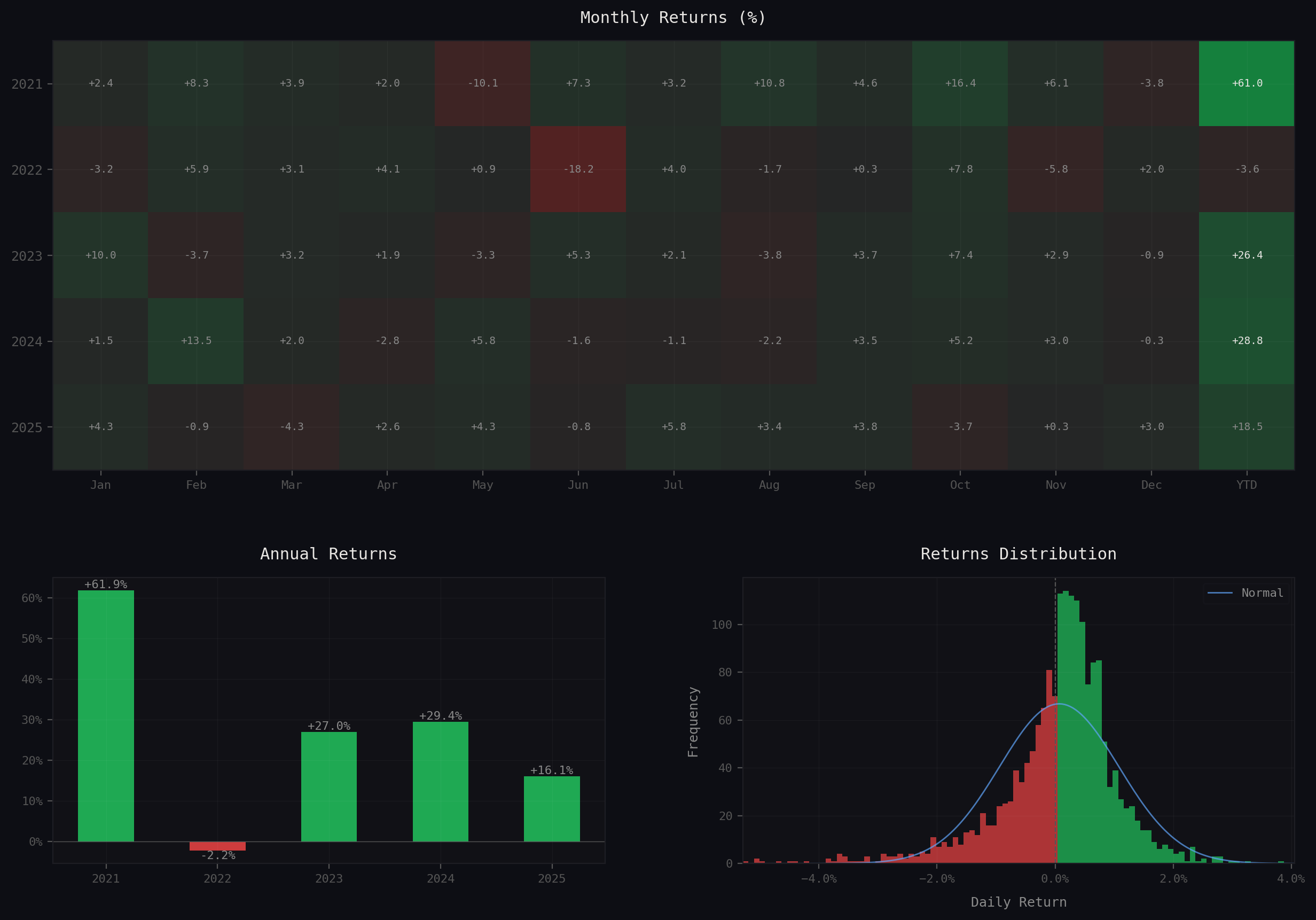 Tearsheet returns, monthly heatmap, annual bars, returns distribution