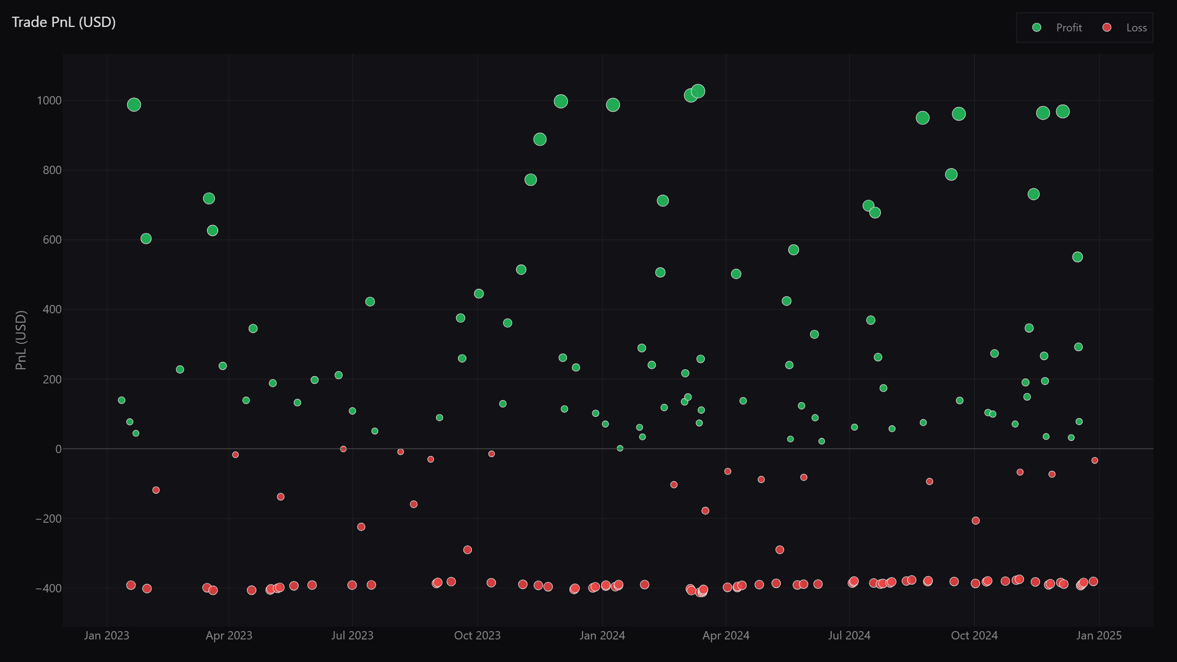 Trade PnL, one marker per round trip at its exit, profit above the zero line, loss below, marker size by magnitude