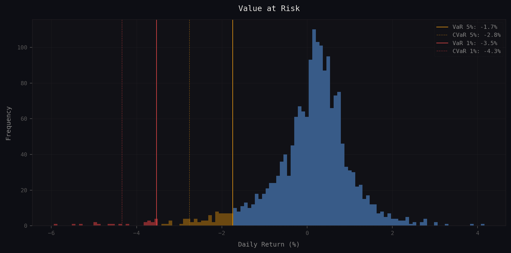 Value at Risk, VaR 5% and CVaR 5% with histogram