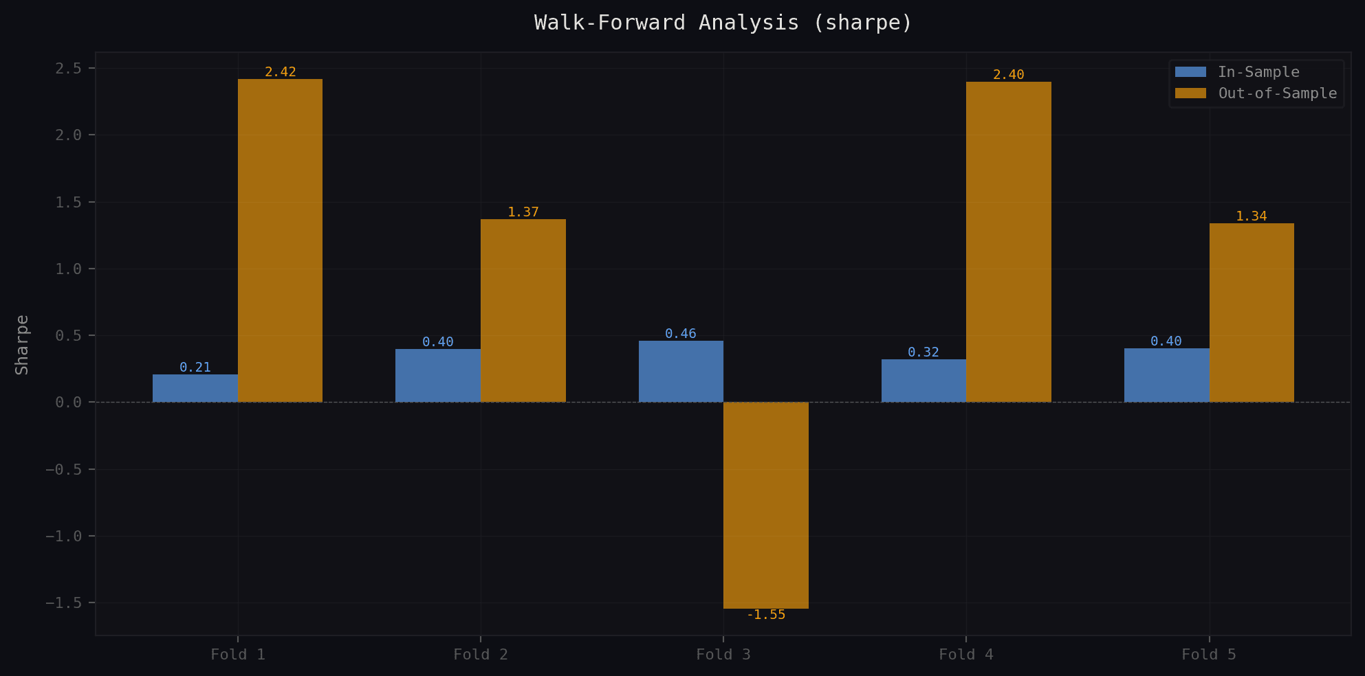 Walk-forward, IS vs OOS Sharpe per fold