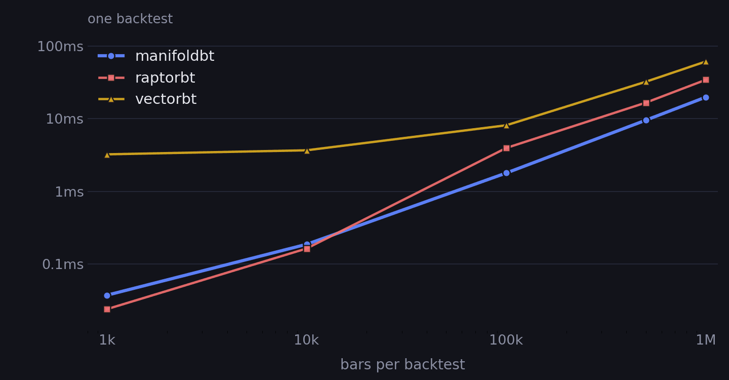 Per-call latency of Manifold-BT, RaptorBT and vectorbt against backtest size, single core, log-log. RaptorBT is fastest below ~10k bars; Manifold-BT leads from 100k bars up, 20ms vs 35ms at 1M bars.