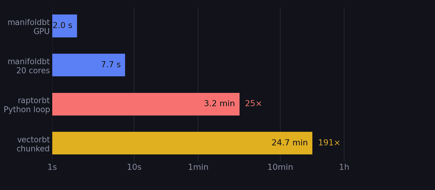 Time to run a 250,000-backtest parameter map by engine, log scale. Manifold-BT GPU 2.0s, 20 cores 7.7s, RaptorBT Python loop 3.2 min, vectorbt chunked 24.7 min.