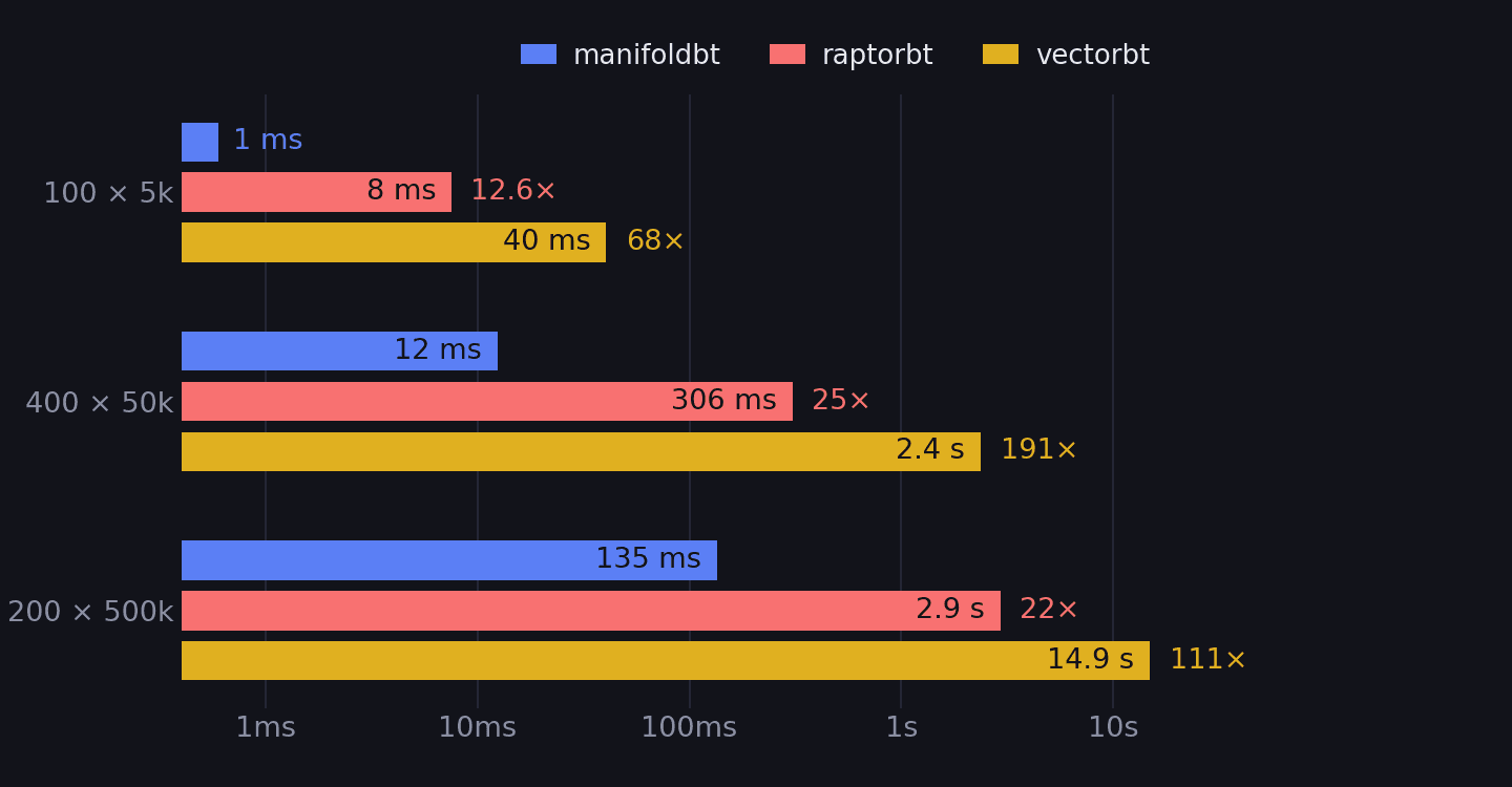 Full sweep wall time by engine across small, medium and large grids, log scale. Manifold-BT on 20 cores is 12ms, 306ms for RaptorBT and 2.4s for vectorbt on the medium grid.