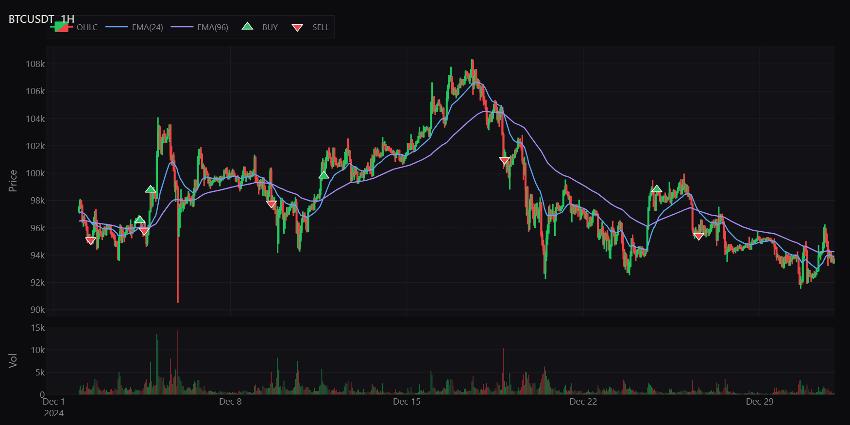 Candlestick chart of a month of BTC-USDT perpetual hourly bars with the declared EMA(24) and EMA(96) overlaid, nine buy and sell markers where the sizing rule flipped, and a volume panel