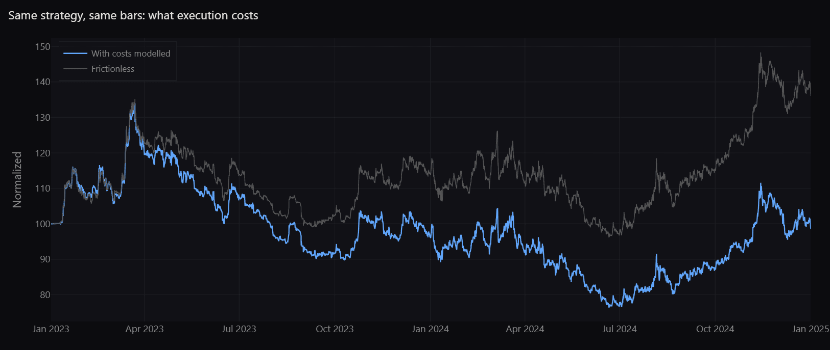 Two equity curves from the same strategy over two years: the frictionless run ends near 137 while the run with costs modelled ends near 99