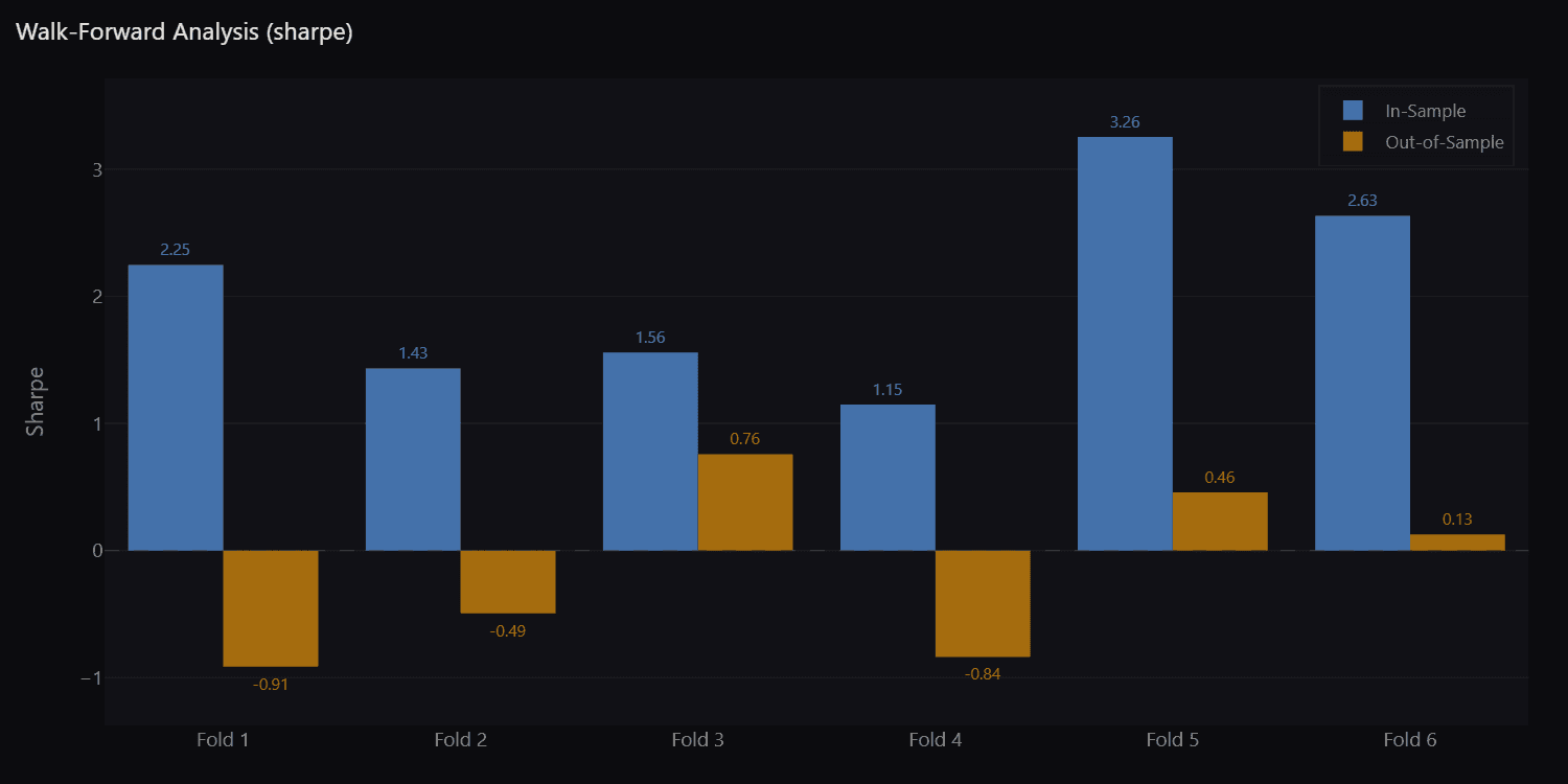 Walk-forward analysis, in-sample versus out-of-sample Sharpe for each of six folds