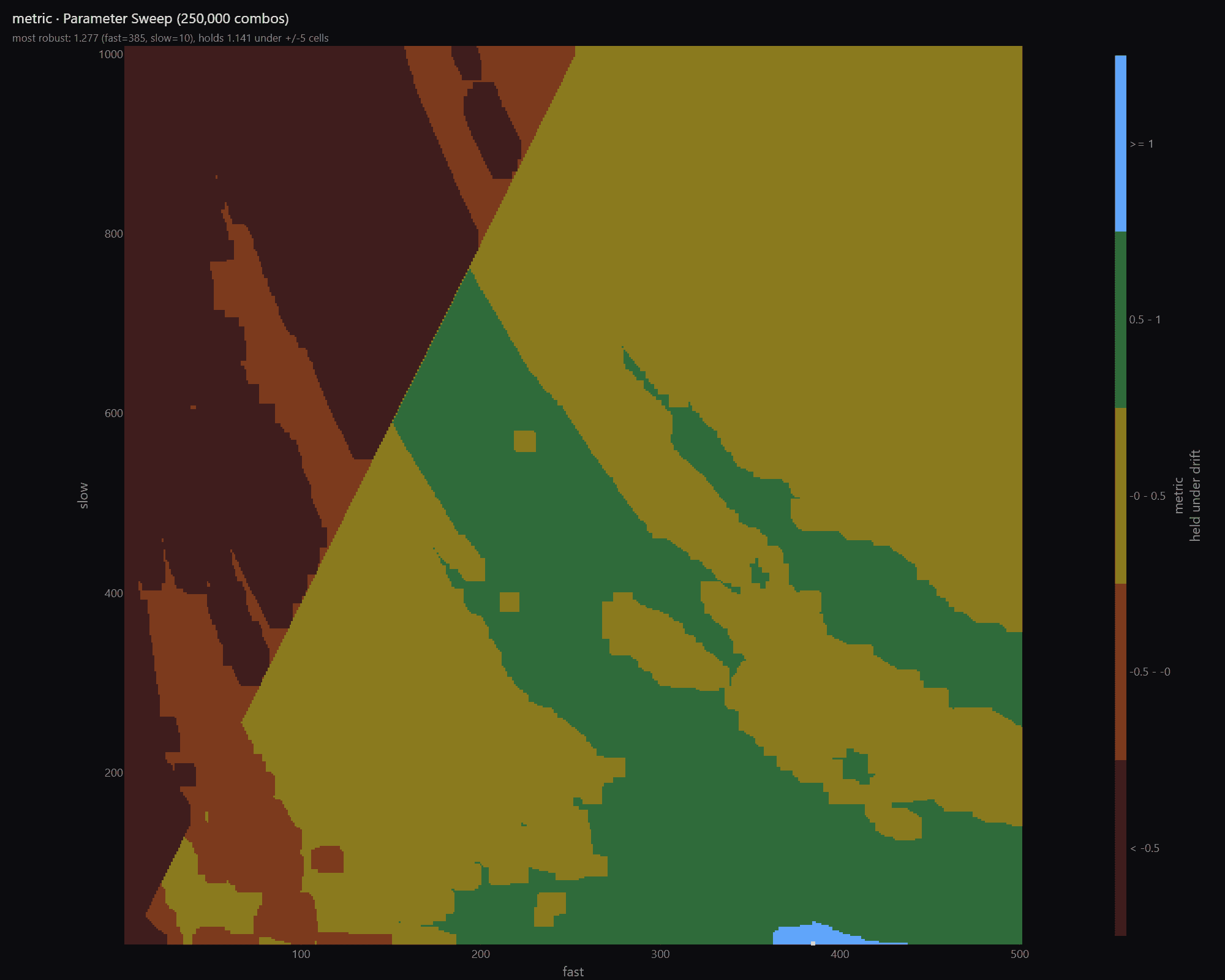 The same 250,000-backtest sweep coloured by robustness zone: what each area still guarantees if the parameters drift by five cells