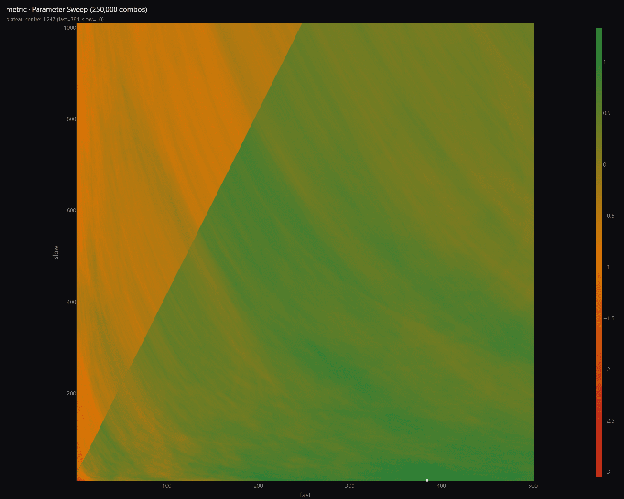 Parameter sweep heatmap of 250,000 backtests: an EMA crossover on BTC-USDT perp hourly bars, Sharpe by fast period from 2 to 501 and slow period from 10 to 1008