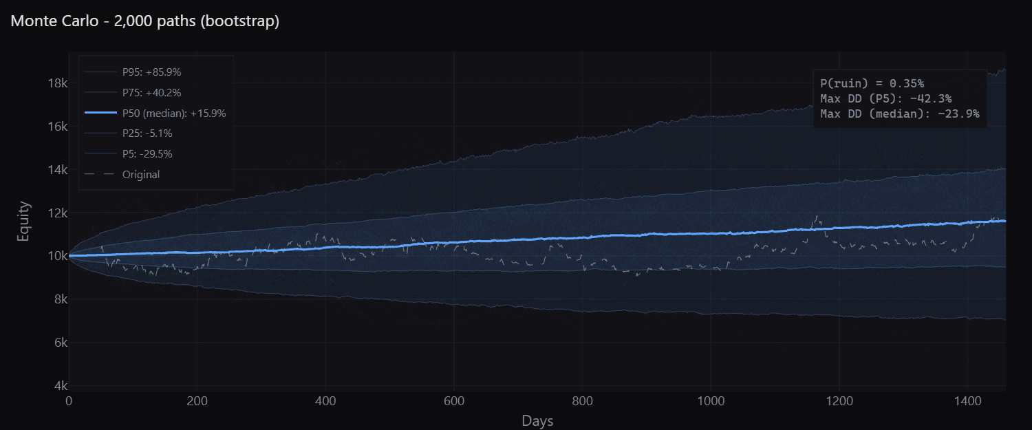 Monte Carlo bootstrap fan chart over 2,000 resampled paths with percentile bands and risk statistics