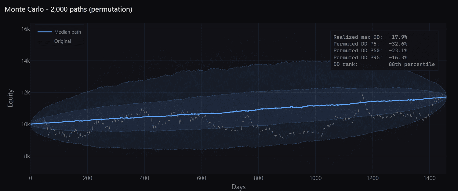 Monte Carlo permutation chart showing where the realised drawdown ranks among reshuffled orderings of the same returns