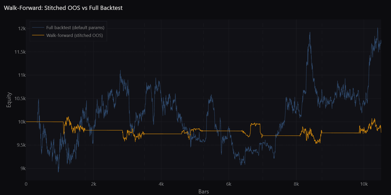 Stitched out-of-sample equity from the walk-forward folds compared against the full-sample backtest