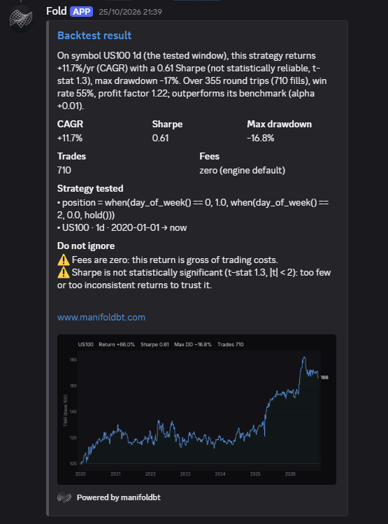 Fold's reply to a US100 daily day-of-week backtest in Discord: CAGR +11.7%, Sharpe 0.61, max drawdown -16.8%, 710 trades, with warnings that fees are zero and the Sharpe is not significant.