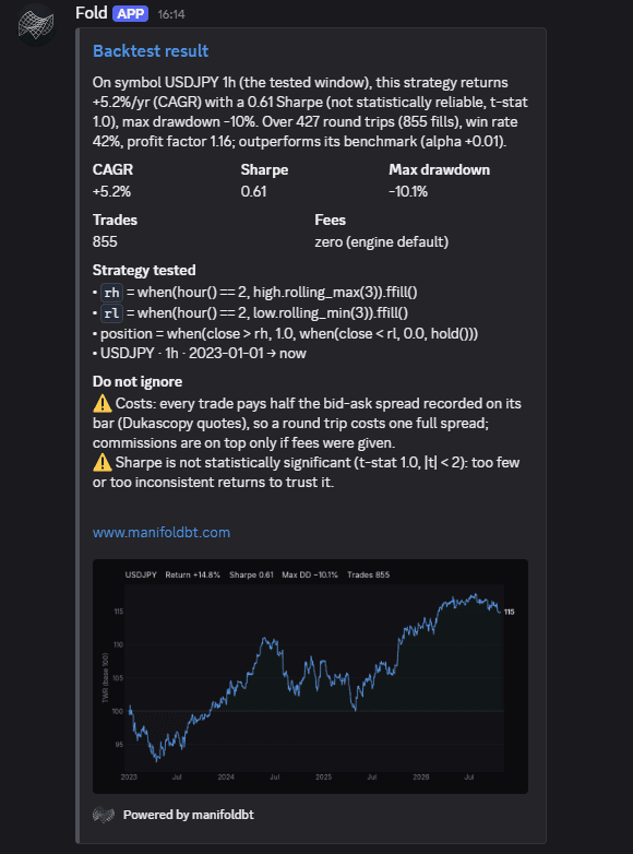 Fold's reply to a USDJPY 1h breakout backtest in Discord: CAGR +5.2%, Sharpe 0.61, max drawdown -10.1%, 855 trades, with the strategy tested, spread and significance warnings, and the equity curve.